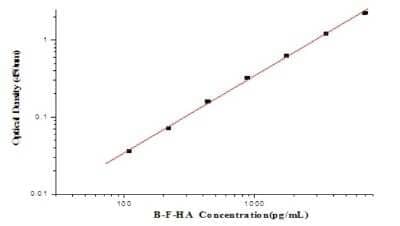 ELISA: Influenza B Hemagglutinin 2 ELISA Kit (Colorimetric) [NBP2-80332]