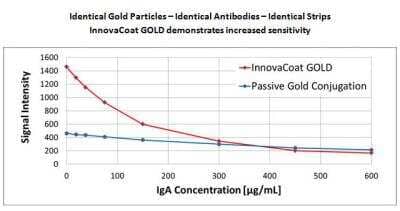 Lateral Flow Assay: InnovaCoat (R) GOLD 40nm Mini Antibody Labeling Kit [230-0010]