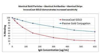Lateral Flow Assay: InnovaCoat (R) GOLD 40nm Mini Antibody Labeling Kit [230-0010]