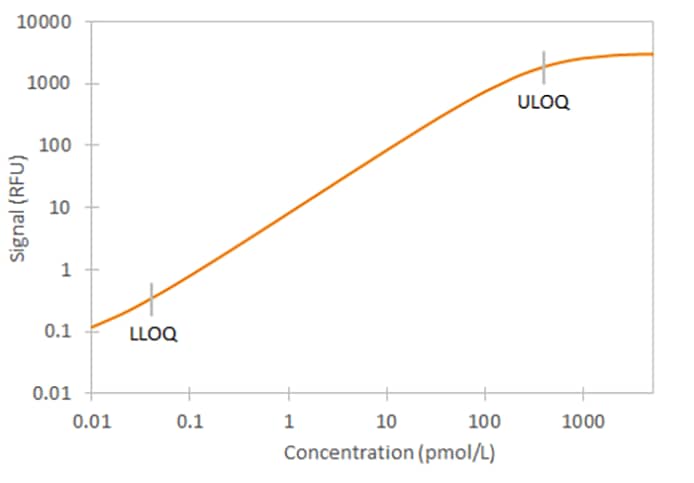 Human Insulin Ella Assay Standard Curve