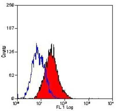 Flow Cytometry: Integrin alpha 1/CD49a Antibody (TS2/7) [NBP2-22485]