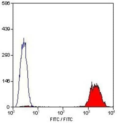 Flow Cytometry: Integrin alpha 2b/CD41 Antibody (PM6/248) - BSA Free [NB100-63779]