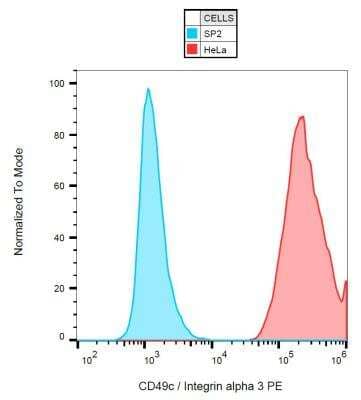 Flow (Cell Surface): Integrin alpha 3/CD49c Antibody (ASC-1) [NBP2-62200]