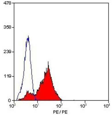 Flow Cytometry: Integrin alpha 4/CD49d Antibody (44H6) - BSA Free [NB100-64903]