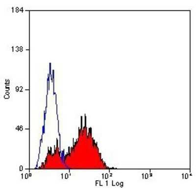 Flow Cytometry: Integrin alpha 4/CD49d Antibody (44H6) - BSA Free [NB100-64903]