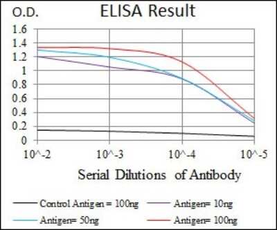 ELISA: Integrin alpha 4/CD49d Antibody (5C4) - BSA Free [NBP2-37503]