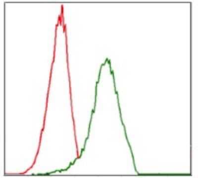 Flow Cytometry: Integrin alpha 4/CD49d Antibody (5C4) - BSA Free [NBP2-37503]