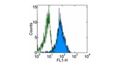 Flow Cytometry: Integrin alpha 4/CD49d Antibody (9F10) - BSA Free [NBP1-43398]