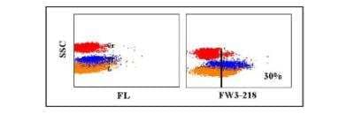 Flow Cytometry: Integrin alpha 4/CD49d Antibody (FW3-218) [NBP2-60989]