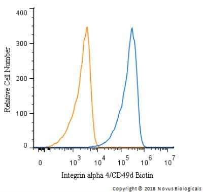 Flow Cytometry: Integrin alpha 4/CD49d Antibody (HP2/1) - BSA Free [NB120-22858]