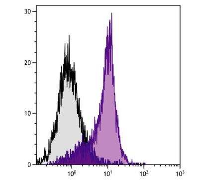 Flow Cytometry: Integrin alpha 4/CD49d Antibody (PS/2) - Azide and BSA Free [NBP1-26661]