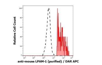 Flow Cytometry: Integrin alpha 4 beta 7/LPAM-1 Antibody (DATK32) - Azide and BSA Free [NBP3-07899]