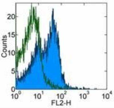 Flow Cytometry: Integrin alpha 4 beta 7/LPAM-1 Antibody (DATK32) - BSA Free [NBP1-43283]