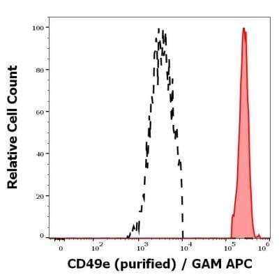 Flow Cytometry: Integrin alpha 5/CD49e Antibody (SAM1) [NBP3-18529]