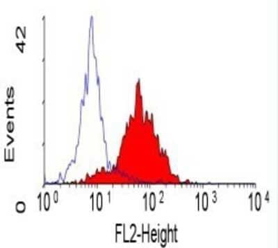 Flow Cytometry: Integrin alpha 6/CD49f Antibody (450-30A) - BSA Free [NB100-64908]