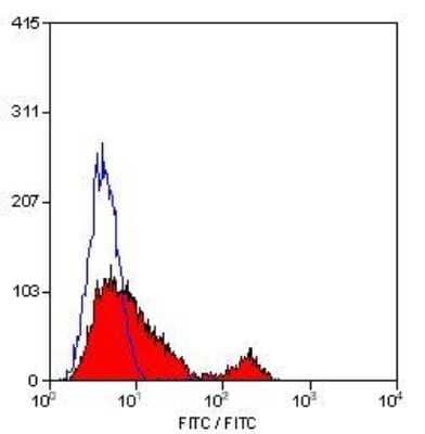 Flow Cytometry: Integrin alpha 6/CD49f Antibody (450-30A) - BSA Free [NB100-64908]