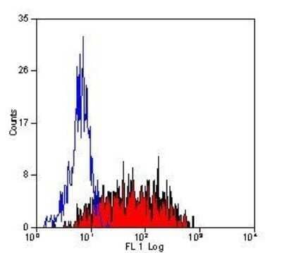 Flow Cytometry: Integrin alpha 6/CD49f Antibody (450-30A) - BSA Free [NB100-64908]