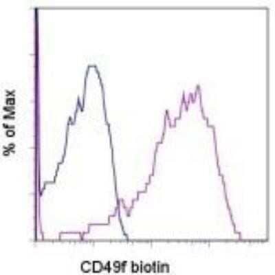 Flow Cytometry: Integrin alpha 6/CD49f Antibody (GoH3) - Azide and BSA Free [NBP2-80815]
