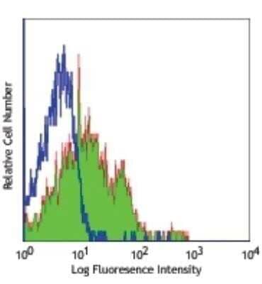 Flow Cytometry: Integrin alpha 6/CD49f Antibody (GoH3) - Azide and BSA Free [NBP2-80815]