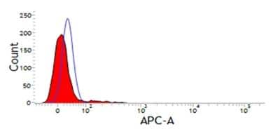 Flow Cytometry: Integrin alpha D/CD11d Antibody (CA11.8H2) - BSA Free [NB100-65292]