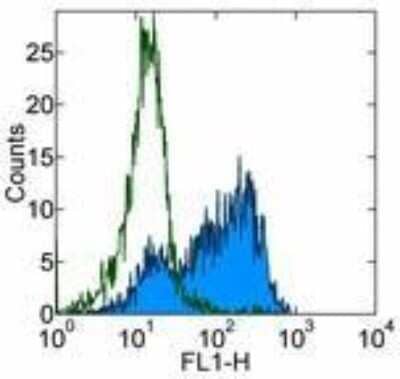 Flow Cytometry: Integrin alpha E/CD103 Antibody (B-Ly7) - BSA Free [NBP1-43370]