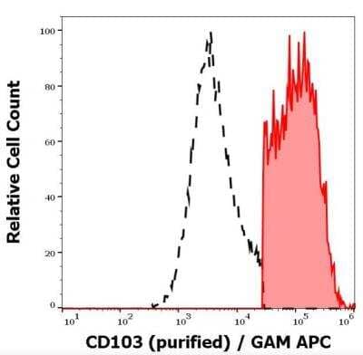 Flow Cytometry: Integrin alpha E/CD103 Antibody (Ber-ACT8) - BSA Free [NBP1-97564]