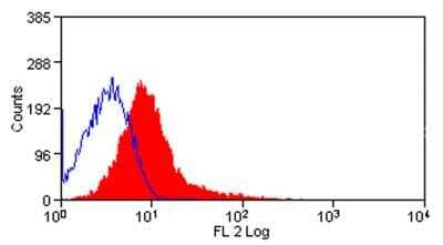 Flow Cytometry: Integrin alpha E2/Dendritic Cells Antibody (OX-62) - BSA Free [NB100-65618]