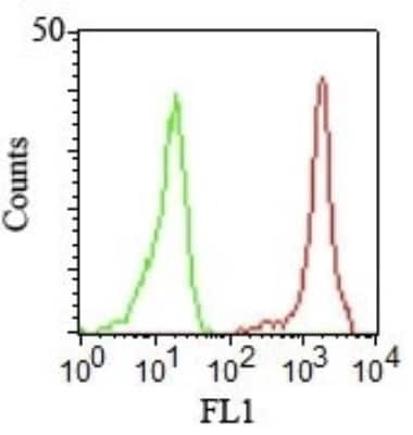 Flow Cytometry: Integrin alpha L/CD11a Antibody (CRIS-3) - Azide and BSA Free [NBP2-34599]