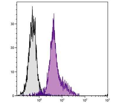 Flow Cytometry: Integrin alpha L/CD11a Antibody (I21/7) - Azide and BSA Free [NBP1-27870]