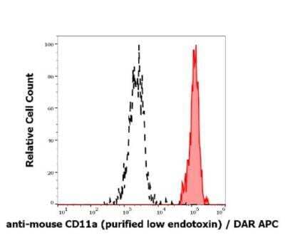 Flow Cytometry: Integrin alpha L/CD11a Antibody (M17/4) - Low Endotoxin, Azide and BSA Free [NBP3-09088]