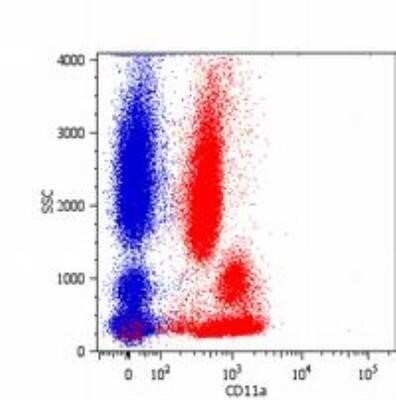 Flow Cytometry: Integrin alpha L/CD11a Antibody (MEM-25) - BSA Free [NB500-328]