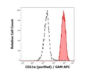 Flow Cytometry: Integrin alpha L/CD11a Antibody (MEM-25) - BSA Free [NB500-328]