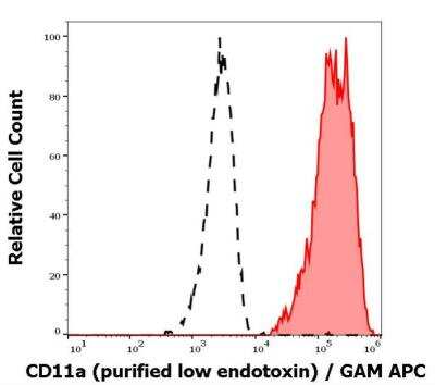 Flow Cytometry: Integrin alpha L/CD11a Antibody (MEM-83) - Low Endotoxin, Azide and BSA Free [NBP2-37721]