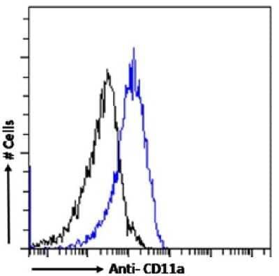 Flow Cytometry: Integrin alpha L/CD11a Antibody (MHM24) - Chimeric - Azide and BSA Free [NBP3-09043]