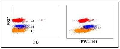 Flow Cytometry: Integrin beta 1/CD29 Antibody (FW4-101) [NBP2-60994]