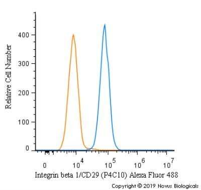 Flow Cytometry: Integrin beta 1/CD29 Antibody (P4C10) - Azide and BSA Free [NBP2-80818]