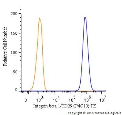 Flow Cytometry: Integrin beta 1/CD29 Antibody (P4C10) - Azide and BSA Free [NBP2-80818]