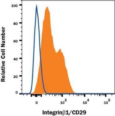 Flow Cytometry: Integrin beta 1/CD29 Antibody (P4C10) - Azide and BSA Free [NBP2-80818]