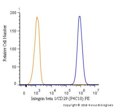 Flow Cytometry: Integrin beta 1/CD29 Antibody (P4C10) - BSA Free [NBP2-36561]
