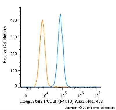 Flow Cytometry: Integrin beta 1/CD29 Antibody (P4C10) - BSA Free [NBP2-36561]