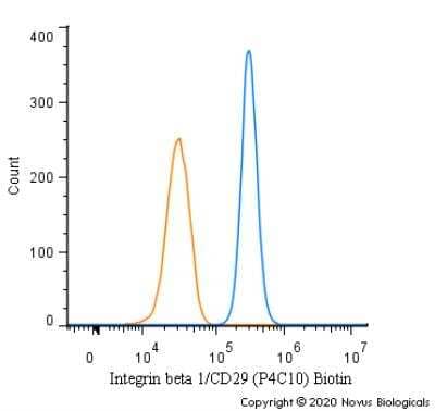 Flow Cytometry: Integrin beta 1/CD29 Antibody (P4C10) - BSA Free [NBP2-36561]