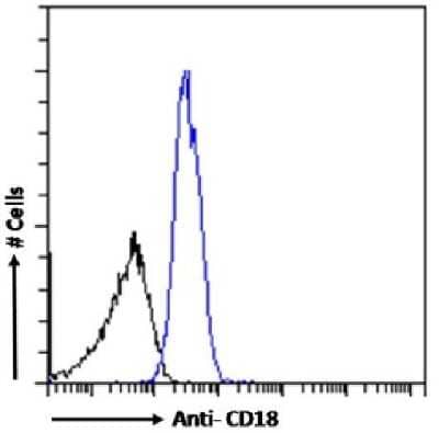 Flow Cytometry: Integrin beta 2/CD18 Antibody (1B4) - Chimeric - Azide and BSA Free [NBP3-09040]