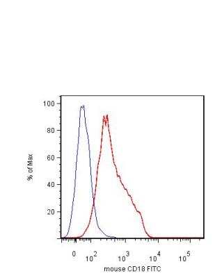 Flow (Cell Surface): Integrin beta 2/CD18 Antibody (M18/2) - Low Endotoxin - Azide and BSA Free [NBP1-41272]