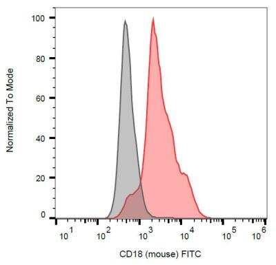 Flow (Cell Surface): Integrin beta 2/CD18 Antibody (M18/2) - Low Endotoxin - Azide and BSA Free [NBP1-41272]