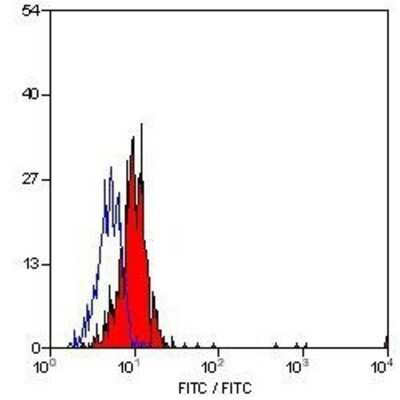 Flow Cytometry: Integrin beta 2/CD18 Antibody (MEM-148) - BSA Free [NB500-480]