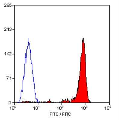 Flow Cytometry: Integrin beta 2/CD18 Antibody (YFC118.3) - BSA Free [NB200-610]