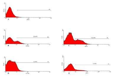 Flow Cytometry: Integrin beta 2/CD18 Antibody (YFC118.3) - BSA Free [NB200-610]