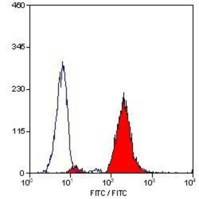 Flow Cytometry: Integrin beta 2/CD18 Antibody (YFC118.3) - BSA Free [NB200-610]