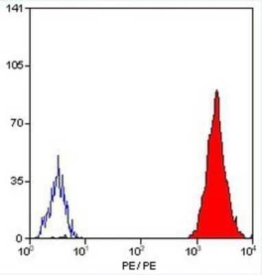 Flow Cytometry: Integrin beta 3/CD61 Antibody (PM6/13) [NBP1-28398]