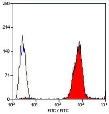 Flow Cytometry: Integrin beta 3/CD61 Antibody (PM6/13) [NBP1-28398]